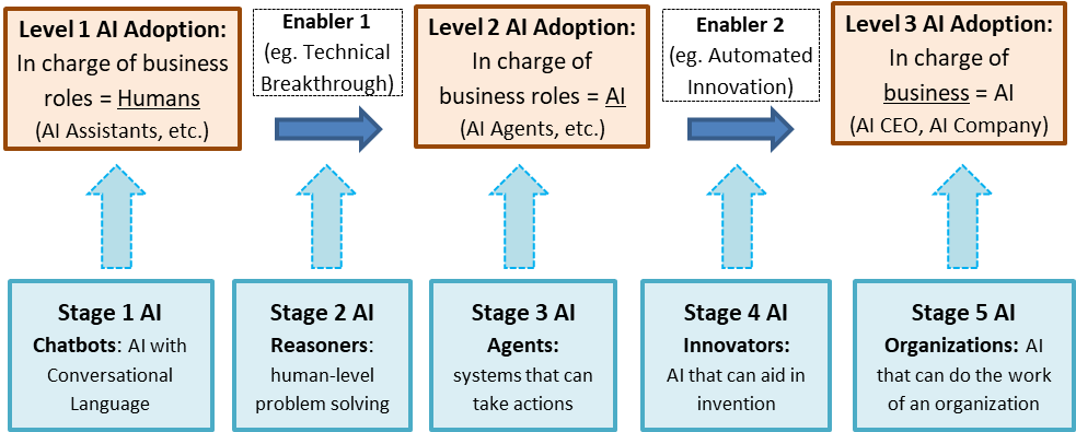 What Are The 7 Stages of Ai-Newsycle.com