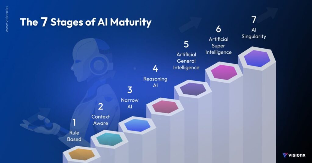What Are The 7 Stages of Ai-Newsycle.com
